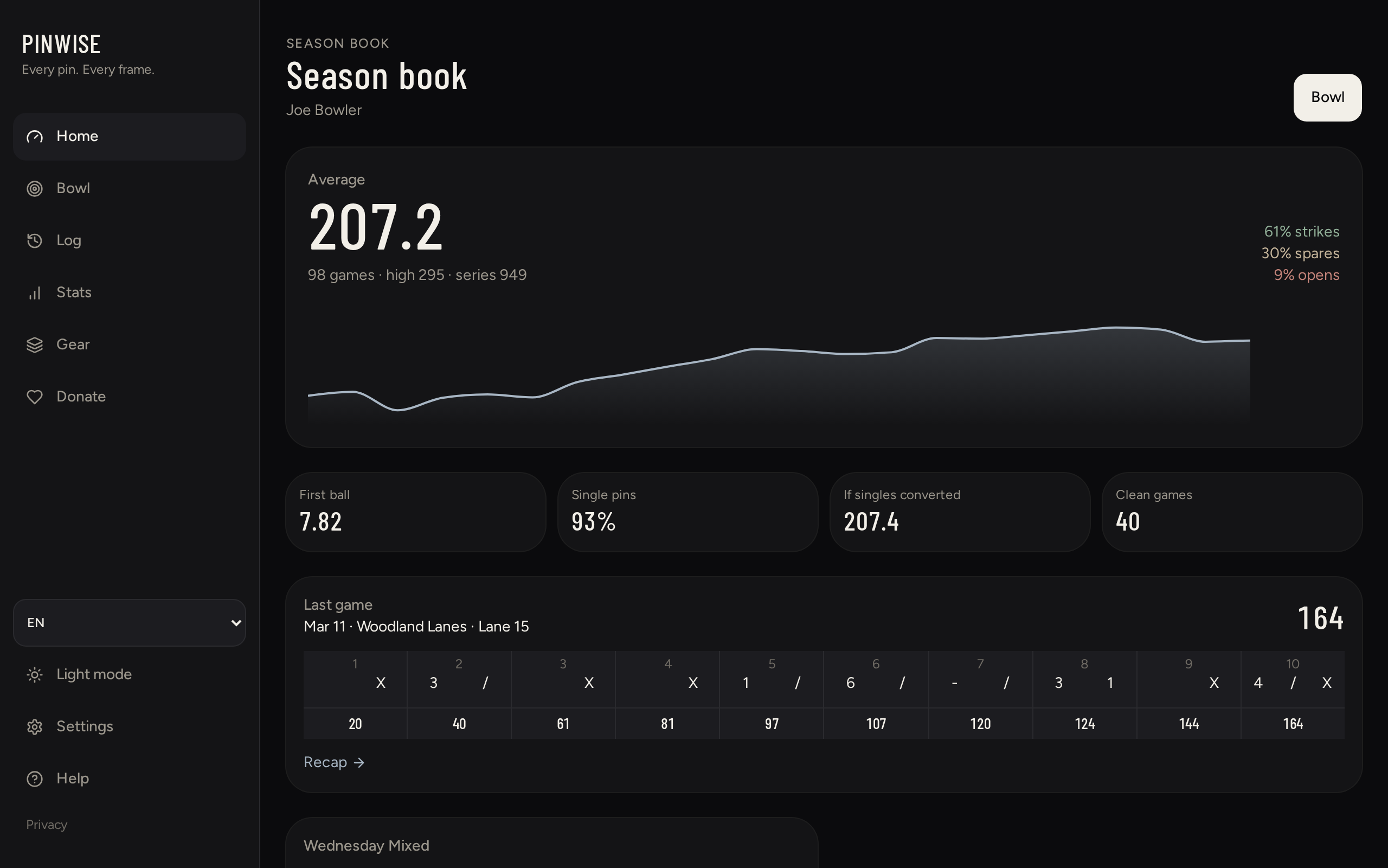 Pinwise season book with average, strike rate, and the last game
