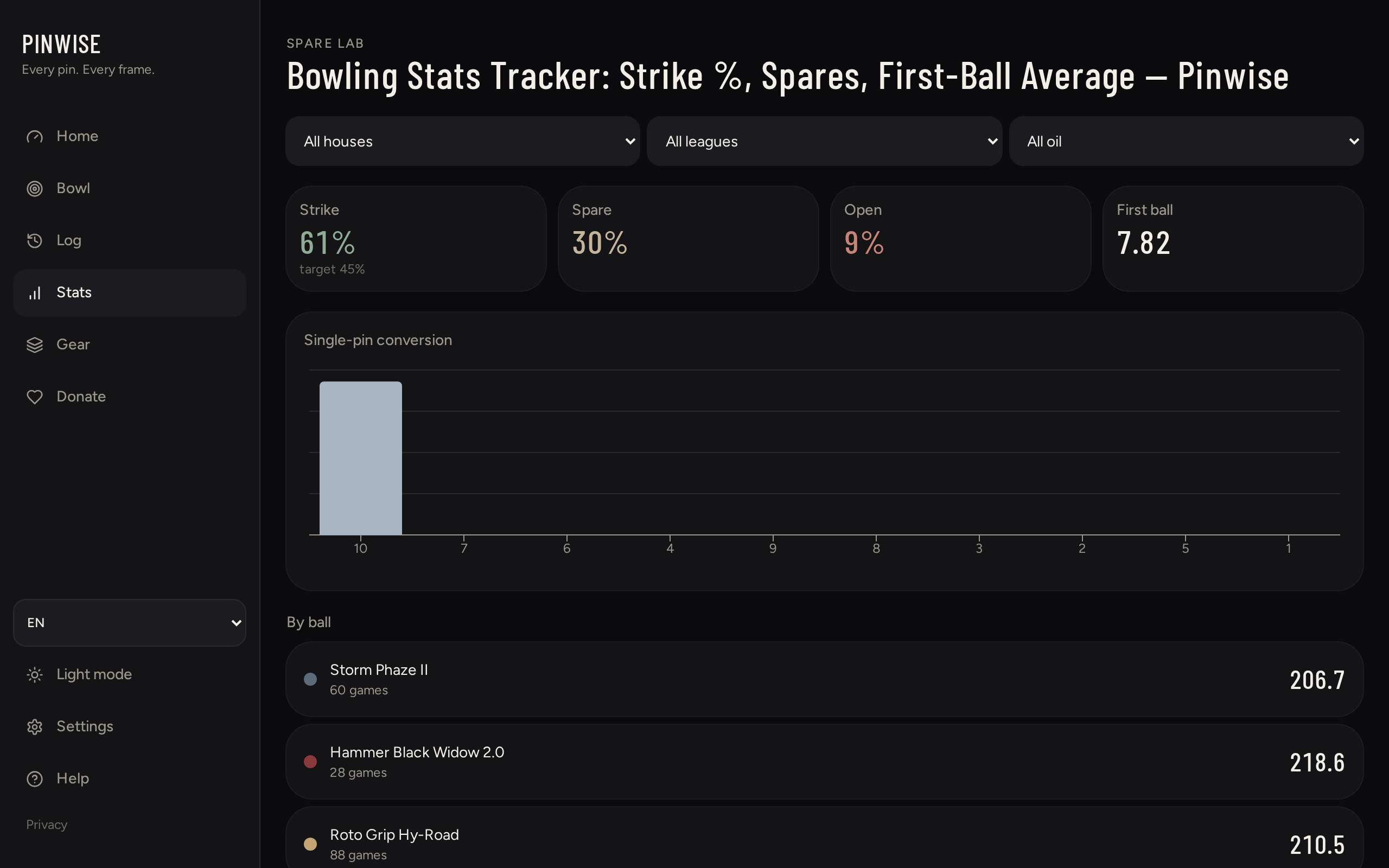 Bowling stats: strike percent, spare percent, and first-ball average